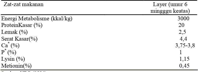 Tabel 2. Kebutuhan zat-zat makanan dalam ransum burung puyuh