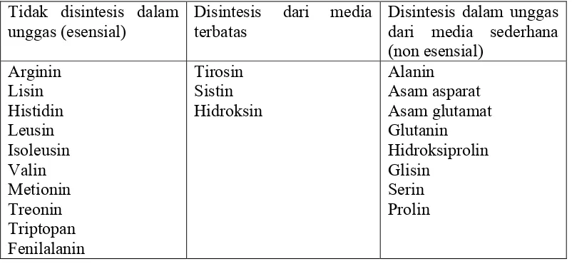 Tabel 4. Klasifikasi Asam-asam amino.