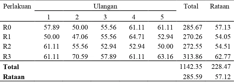 Tabel 7. Rataan pengaruh suplementasi asam amino metionin dan lisindalam ransum terhadap daya tetas telur burung puyuh selamapenelitian (%).
