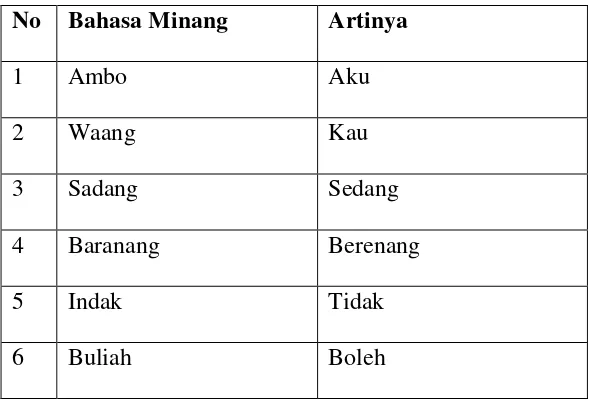 Table 3.2  Bahasa Minang 