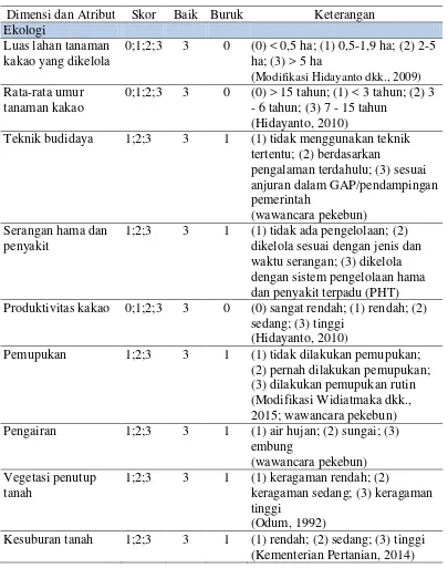 Tabel 2. Skoring atribut dalam dimensi pengelolaan perkebunan kakao berkelanjutan 