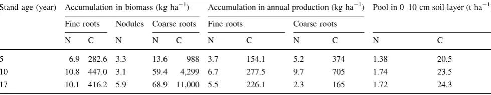Table 5 Accumulation of nitrogen (N) and carbon (C) in below-ground biomass and the annual production and NC pool in the upper soil layer
