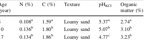 Table 1 Soil characteristics of the studied stand in the upper 10 cmsoil layer
