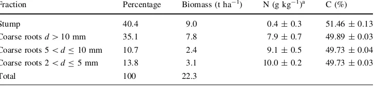 Table 2 Grey alder stand characteristics and above-ground biomass data: leaf area index (LAI), mean annual increment (MAI), current annualincrement (CAI)