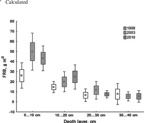Table 4 Coarse root, ﬁne root and nodule biomass and necromass (mean ± standard error) dynamics in grey alder stand growing on abandonedagricultural land