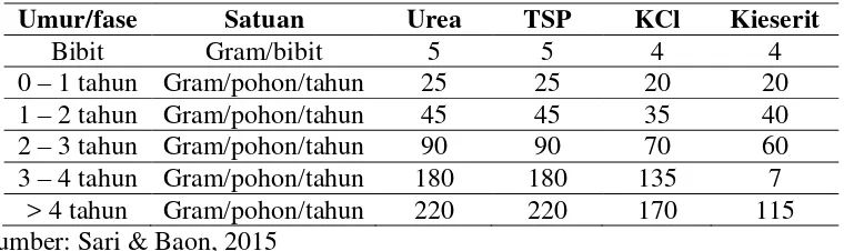 Tabel 1. Dosis pemupukan budidaya tanaman kakao  