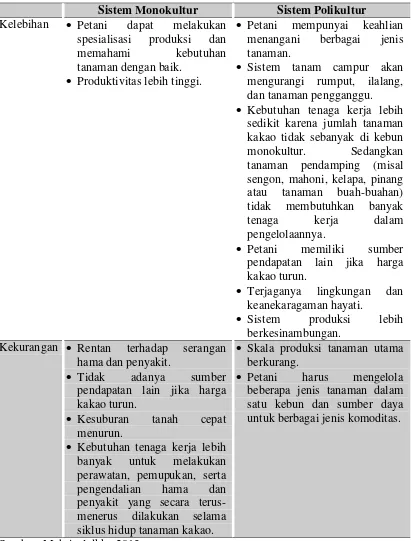 Tabel 4.  Kelebihan dan kekurangan sistem perkebunan kakao pola monokultur 