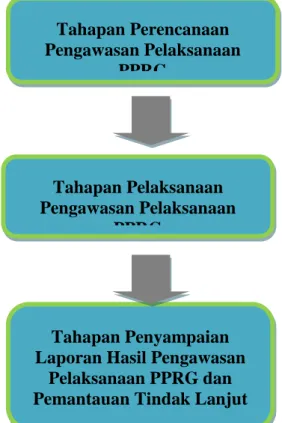 Diagram 4.1. Alur Tahapan Pengawasan Pelaksanaan PPRG