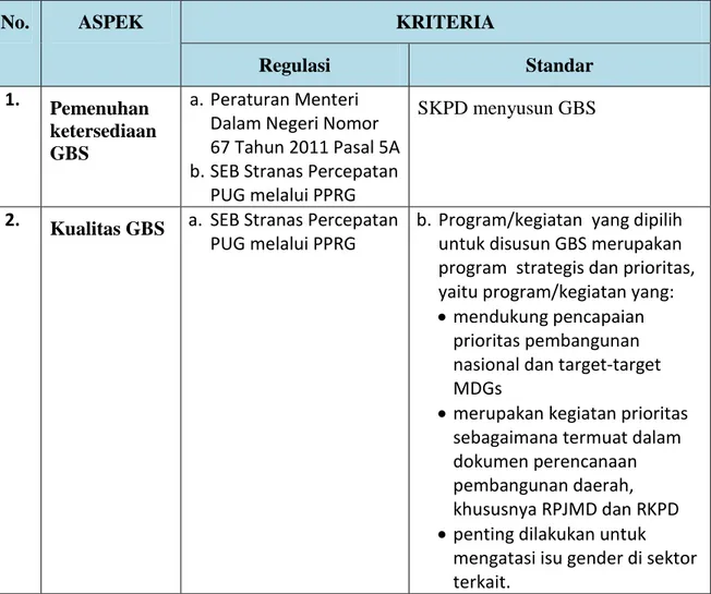 Tabel 4.1. Potensi Temuan Pengawasan Pelaksanaan PPRG