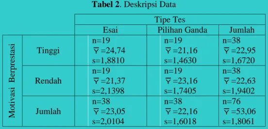Tabel 2. Deskripsi Data 
