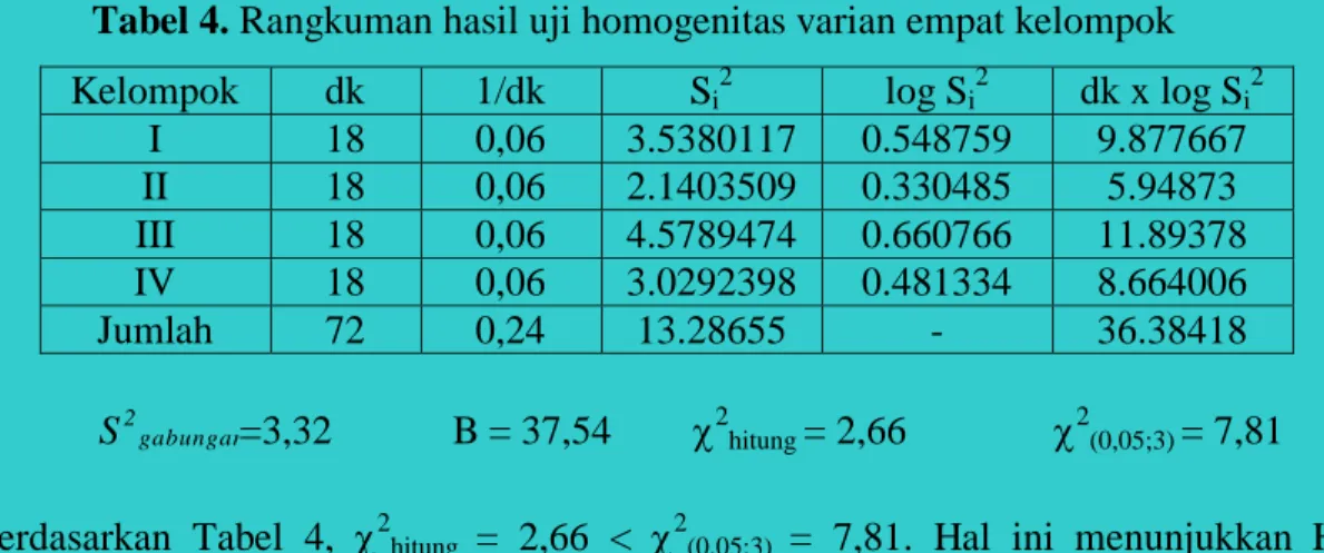 Tabel 4. Rangkuman hasil uji homogenitas varian empat kelompok   
