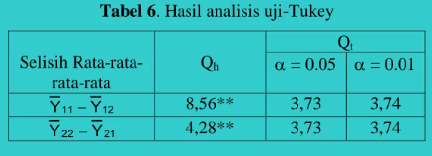 Tabel 6. Hasil analisis uji-Tukey  Selisih  Rata-rata-rata-rata  Q h  Q t = 0.05    = 0.01  1211YY 8,56**  3,73  3,74  2122YY 4,28**  3,73  3,74  Keterangan:  11