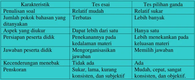 Tabel 1. Perbandingan antara tes esai dengan tes pilihan ganda 