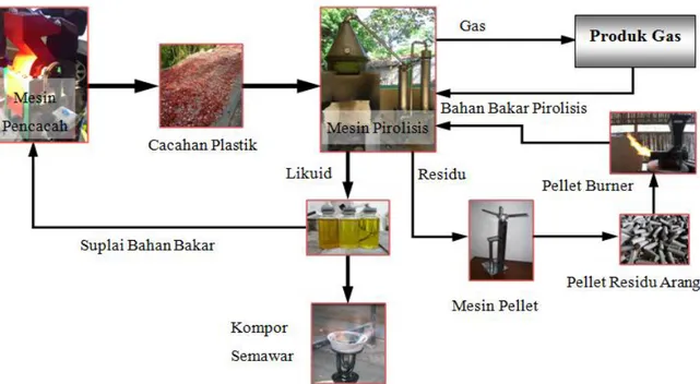 Gambar 1. Konsep Integrasi Sistem Pirolisis Sampah Plastik. 