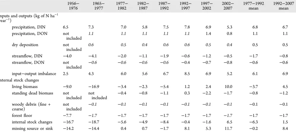 Figure 2. (a) Nitrogen content of the forestOie horizon alone (when sampled separately), at Hubbard BrookWatershed 6