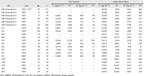 Table 2. Forest Floor C and N Dataa