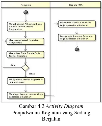 Gambar 4.3 Activity Diagram 