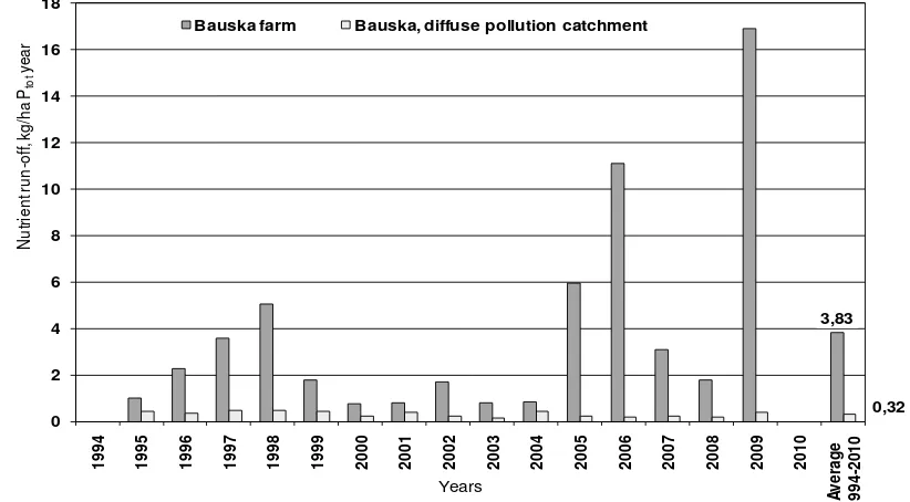 Fig. 15. Phosphorus run-off from point source pollution, Bauska farm monitoring point
