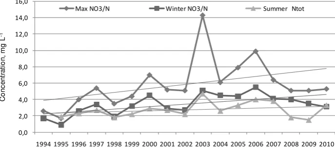 Fig. 6. Annual average nitrogen concentrations, Mellupīte small catchment.