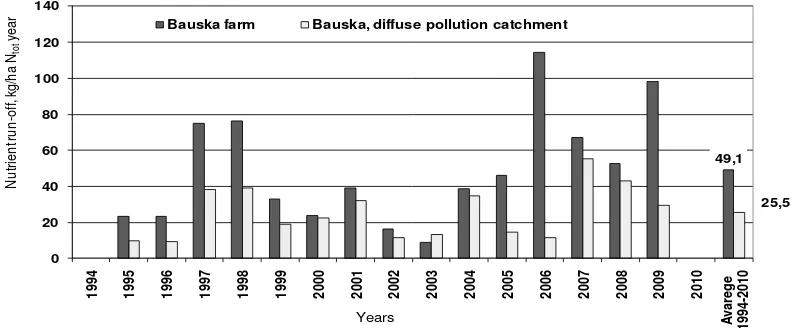 Fig. 12. Phosphorus run-off from dТffuse pollutТon sources Тn smКll cКtcСment scКle, Bērгe, Mellupīte, VТenгТemīte  monТtorТng stations