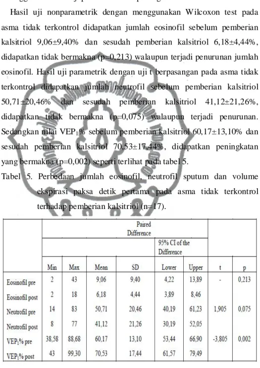 Tabel  5.  Perbedaan  jumlah  eosinofil,  neutrofil  sputum  dan  volume   ekspirasi  paksa  detik  pertama  pada  asma  tidak  terkontrol  terhadap pemberian kalsitriol (n=17)