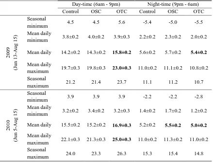 Table 1.1 Day-time and night-time mean, minimum, and maximum, and seasonal minimum and 
