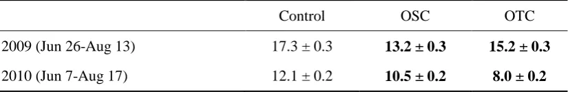 Table 1.2 Volumetric soil moisture content (% VWC) in open-top chambers (OTC), open-side 