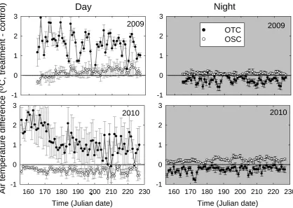 Figure 1.2 Differences in air temperature at 15 cm height between open-side chambers (OSC) or 