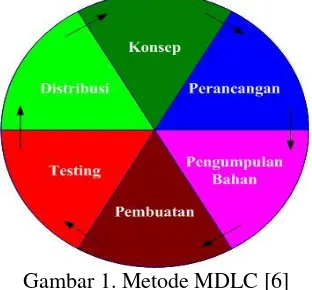 Gambar 1. Metode MDLC [6] 