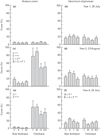 Fig. 3. Concentrations of soil microbial (a) C, (b) N and (c) P on 28 August 1997, after 5 yr treatment, in controlplots (O) and plots treated with benomyl (B), carbon (C) or fertilizer (F); n � 6, means�SE
