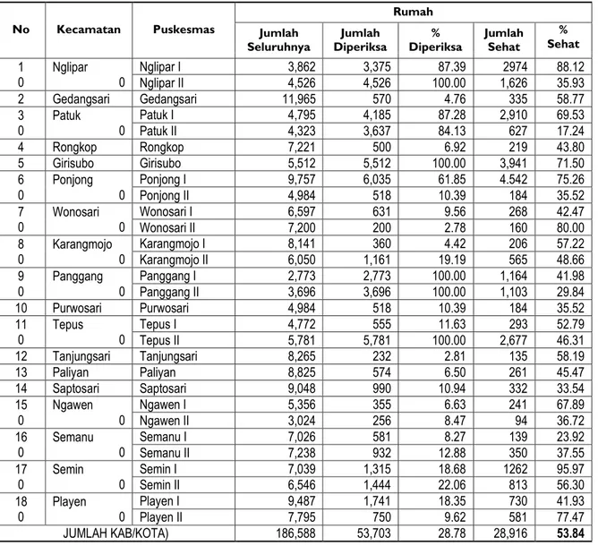Tabel 3.1 Prosentase Rumah Sehat di Kabupaten Gunungkidul 