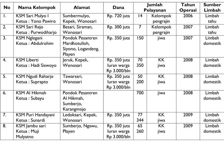 Tabel 3.9 Kondisi Sanimas di Kabupaten Gunungkidul 