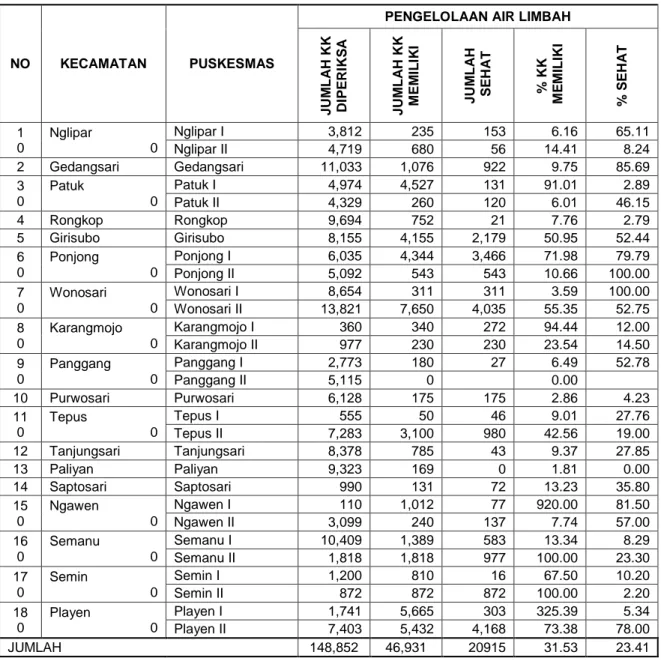 Tabel 3.10 Prosentase Pengelolaan Air Limbah di Kabupaten Gunungkidul 