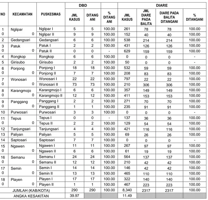 Tabel 3.4 Jumlah Penderita Penyakit DBD dan Diare di Kab. Gunungkidul Tahun 2009 