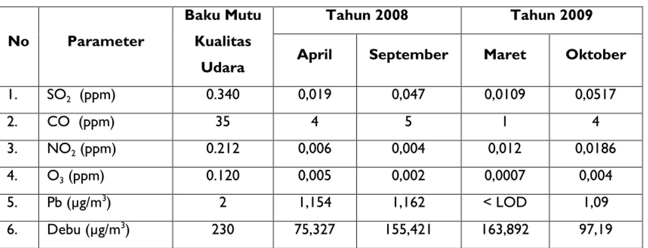 Tabel 3.5   Perbandingan Kualitas Udara Tahun 2008-2009 di Terminal Wonosari 