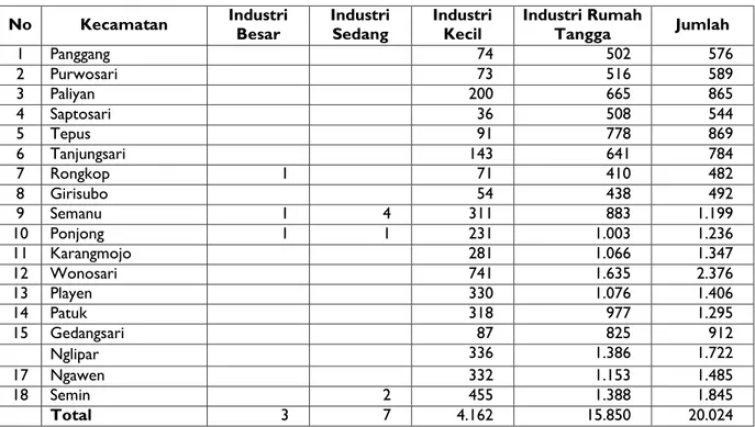Tabel 3.7 Jumlah Industri Menurut Kecamatan di Kabupaten Gunungkidul Tahun 2008  No  Kecamatan  Industri  Besar  Industri Sedang  Industri Kecil  Industri Rumah Tangga  Jumlah 