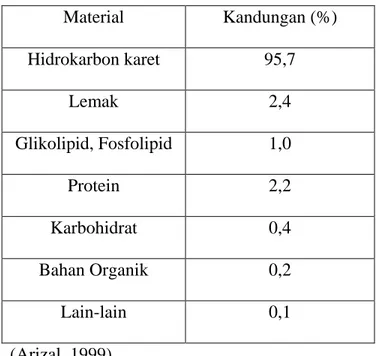 Tabel 2.1 Komposisi kimia karet alam 