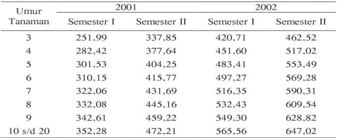 Tabel 3. Rataan Perkembangan Harga TBS Per Semester (Rp/kg)