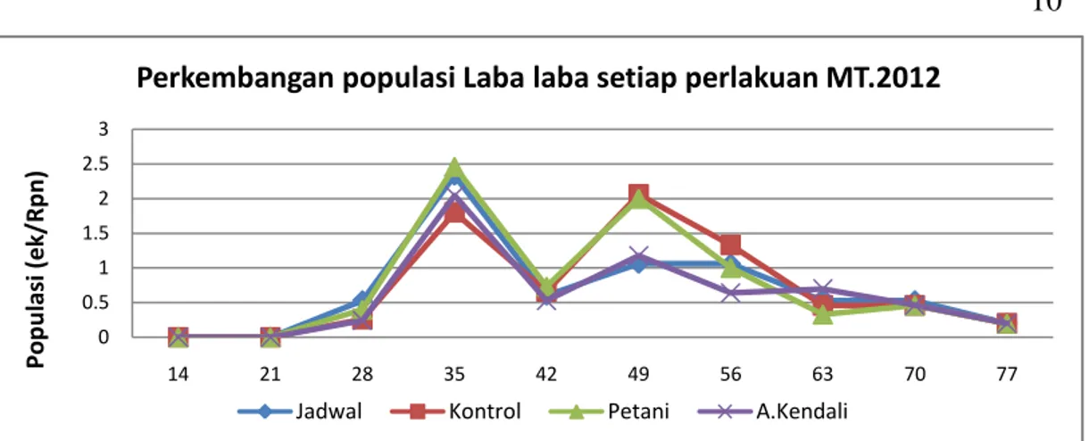 Tabel 7. Hasil Pengamatan populasi Coccinelled disetiap Perlakuan dan Priode                   Pengamatan pada kegiatan Taksasi kehilangan di Kab.Pinrang MT.2012 
