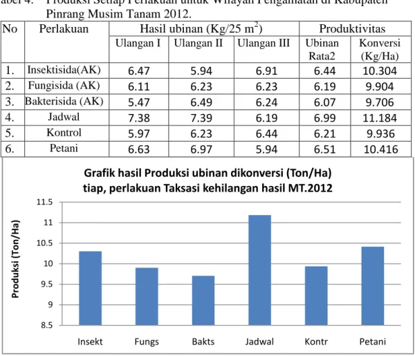 Grafik hasil Produksi ubinan dikonversi (Ton/Ha)  tiap, perlakuan Taksasi kehilangan hasil MT.2012
