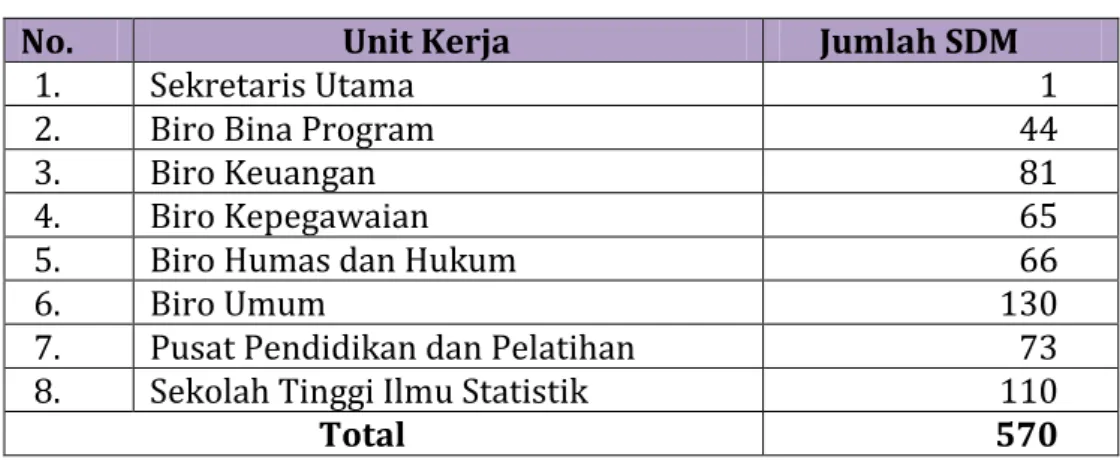 Tabel 1. Jumlah Pegawai Menurut Unit Kerja 
