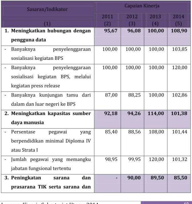 Tabel  4.  Perkembangan  Capaian  Kinerja  Sekretariat  Utama  2011-2014 