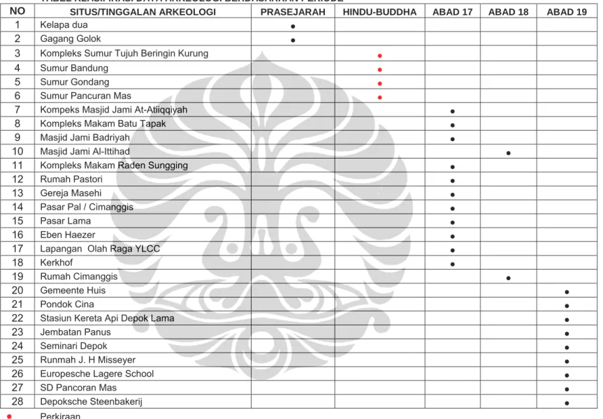 TABEL KLASIFIKASI DATA ARKEOLOGI BERDASARKAN PERIODE 