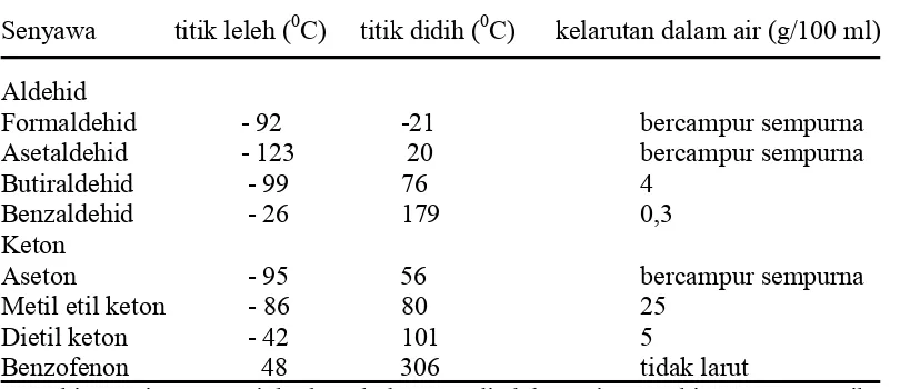 Tabel 2. Tetapan fisis beberapa aldehid dan keton