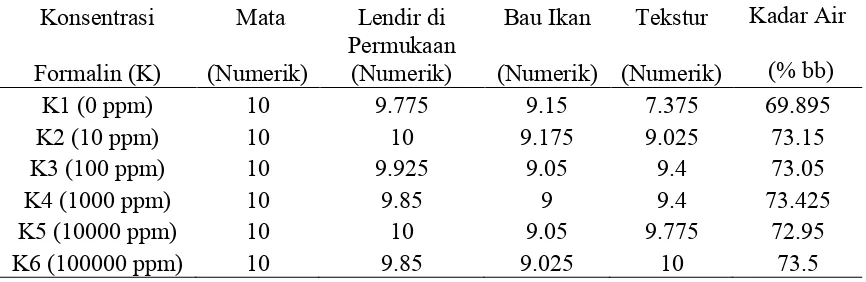 Tabel 7. Hasil Analisis Pengaruh Konsentrasi Formalin Terhadap Parameteryang Diamati (0 hari)