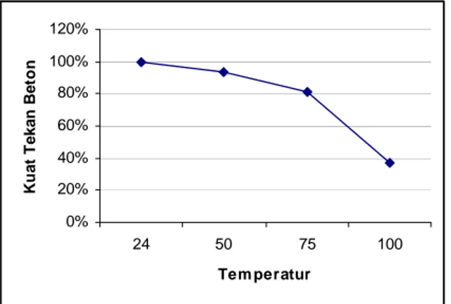 Gambar 2. Hubungan Antara Temperatur dan Kuat Tekan Beton fas 0.55 