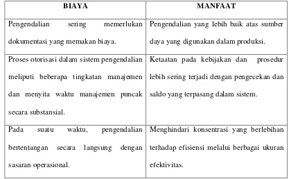Tabel 3.1 Dimensi biaya-manfaat evaluasi pengendalian Pegawai Fakultas 