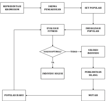 Gambar 2  Model Sistem Penjadwalan Perkuliahan menggunakan Algoritma Genetika 