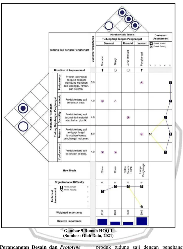 Gambar 9 Rumah HOQ 1  (Sumber: Olah Data, 2021) 