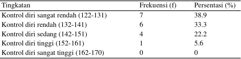 Tabel 1.1.2 Distribusi frekuensi dan persentasi kontrol diri (self-control) pasien yang mengalami nyeri kronis